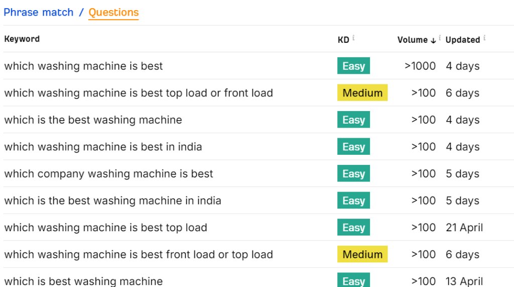 How to do keyword research - questions of secondary keyword